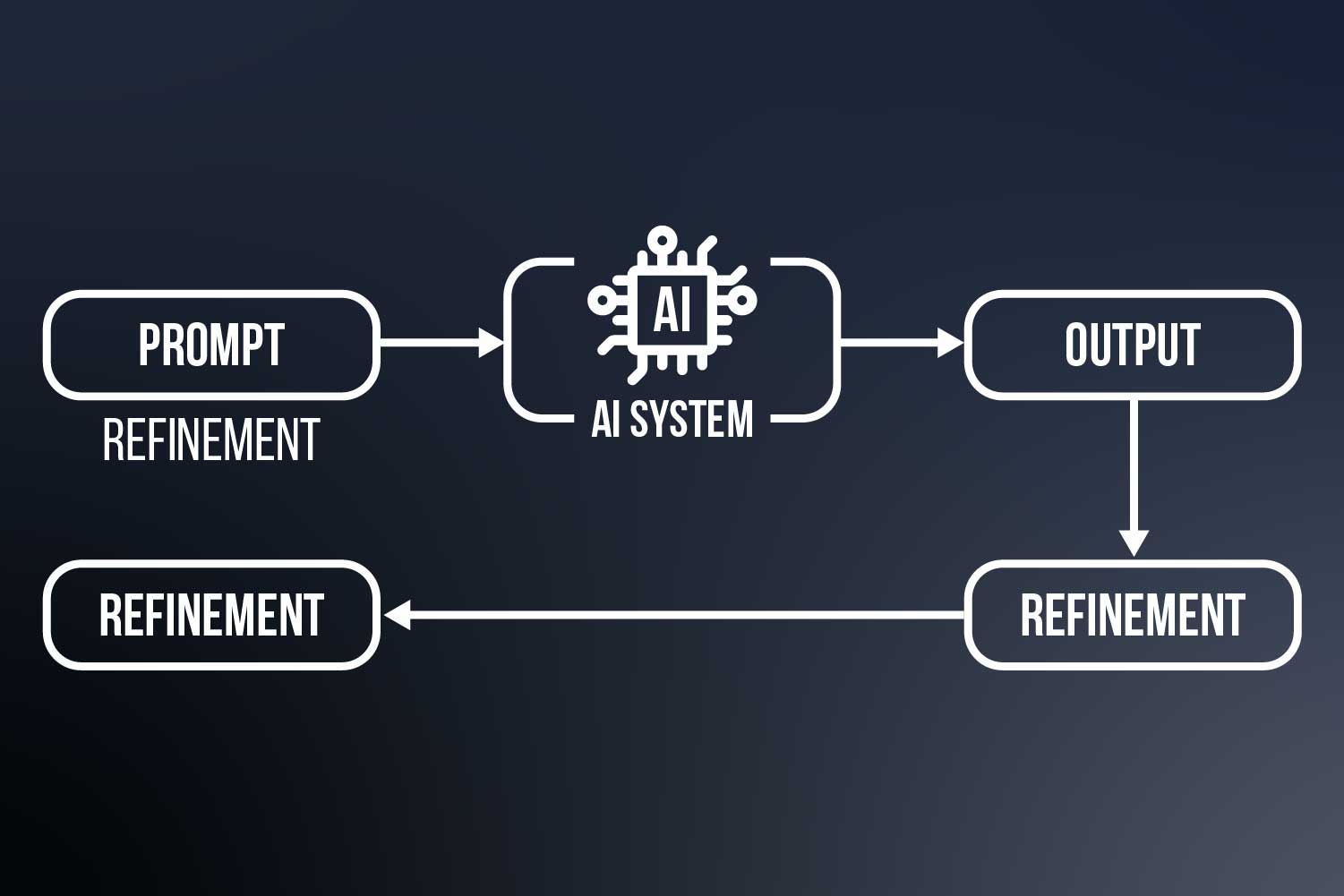 AI workflow and prompt engineering system